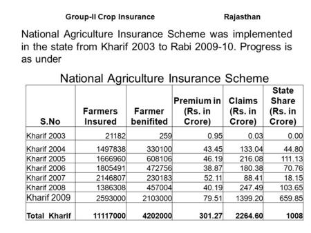 Premium in (Rs. in Crore) State Share (Rs. in Crore)