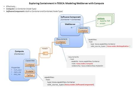 Software Component (Container + Containee) Software Component (Container + Containee) WebServer HostedOn Compute (Container) Compute (Container) Exploring.