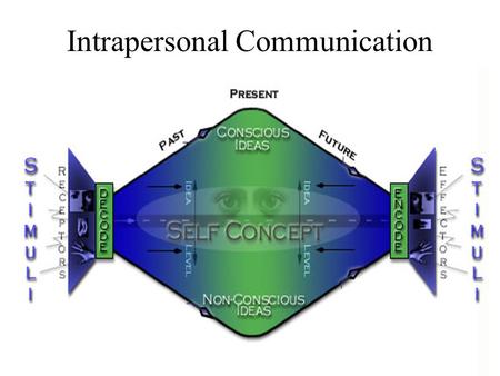 Intrapersonal Communication. What is it? Intrapersonal communication is internal processing of a message. The individual becomes his or her own sender.