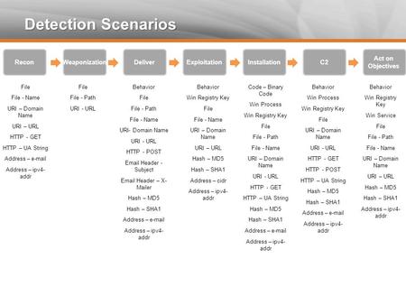 Detection Scenarios ReconWeaponizationDeliverExploitationInstallationC2 Act on Objectives File File - Name URI – Domain Name URI – URL HTTP - GET HTTP.