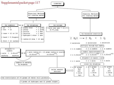 Supplemental packet page 117. anythingtwelve 18 eggs x ________________ = 1 dozen eggs 12 eggs anything6.023 x 10 23 6.023 x 10 23 Gummy bears Gummy bears.