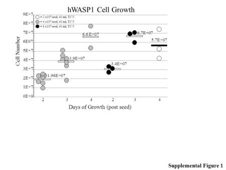 1.96E+07 3.9E+07 6.6 E+07 3.4E+07 6.7E+07 5.7E+07 0E+0 1E+7 2E+7 3E+7 4E+7 5E+7 6E07 7E+7 8E+7 9E+7 hWASP1 Cell Growth 234234 Cell Number Days of Growth.