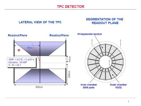 1 500cm 83cm 248cm TPC DETECTOR 88us 1MIP = 4.8 fC = 3 x10 4 e Dynamic : 30 MIP S / N = 30:1 1MIP = 4.8 fC = 3 x10 4 e Dynamic : 30 MIP S / N = 30:1 LATERAL.