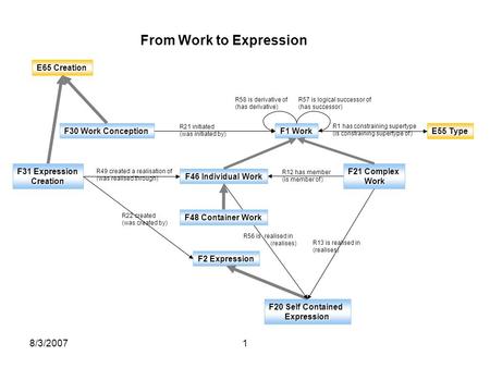 8/3/20071 E65 Creation F30 Work Conception F1 Work F21 Complex Work Work F46 Individual Work R21 initiated (was initiated by) F2 Expression F20 Self Contained.