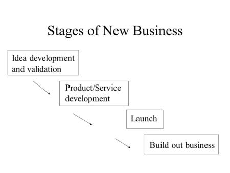 Stages of New Business Idea development and validation Product/Service development Launch Build out business.