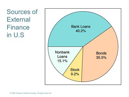 © 2004 Pearson Addison-Wesley. All rights reserved 8-1 Sources of External Finance in U.S.