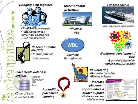 WBL Learning through work Increase placement opportunities & student uptake Raise awareness of placements Bringing staff together PWEG/WBL managers WBL.