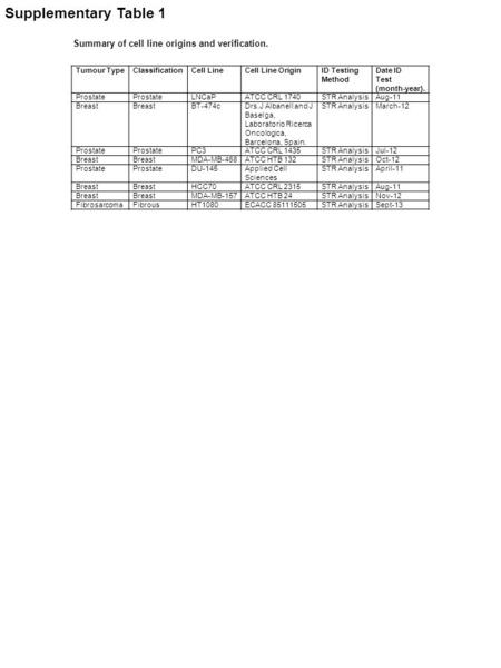 Tumour TypeClassificationCell LineCell Line OriginID Testing Method Date ID Test (month-year). Prostate LNCaPATCC CRL 1740STR AnalysisAug-11 Breast BT-474cDrs.J.