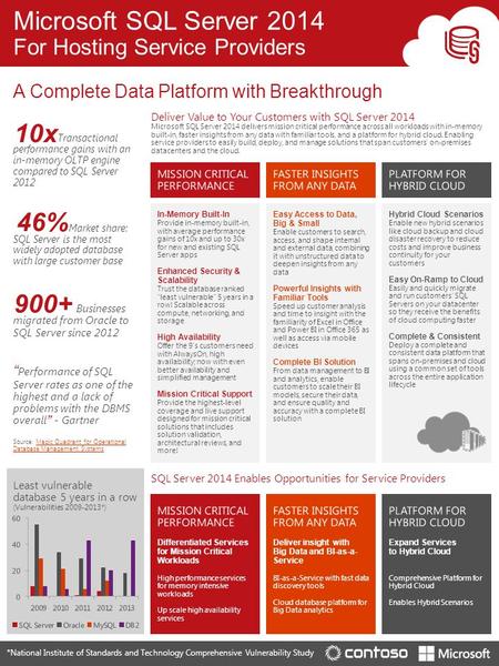 Microsoft SQL Server x 46% 900+ For Hosting Service Providers