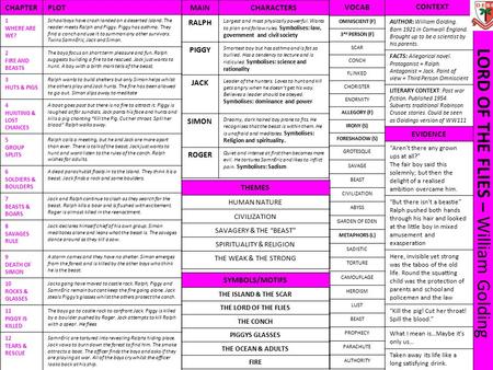 CHAPTERPLOT 1 WHERE ARE WE? Schoolboys have crash landed on a deserted Island. The reader meets Ralph and Piggy. Piggy has asthma. They find a conch and.