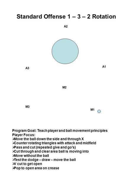 Standard Offense 1 – 3 – 2 Rotation