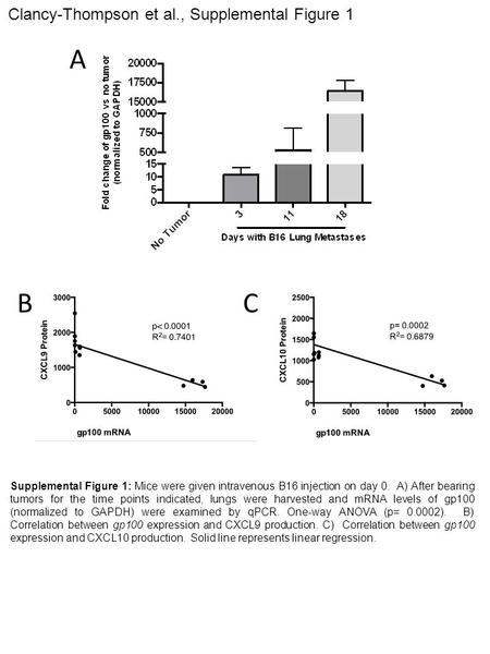 Clancy-Thompson et al., Supplemental Figure 1 A B C Supplemental Figure 1: Mice were given intravenous B16 injection on day 0. A) After bearing tumors.