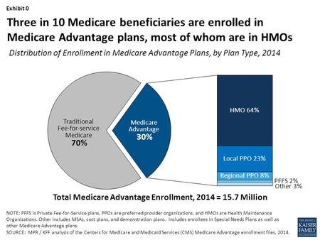 Exhibit 0 NOTE: PFFS is Private Fee-for-Service plans, PPOs are preferred provider organizations, and HMOs are Health Maintenance Organizations. Other.