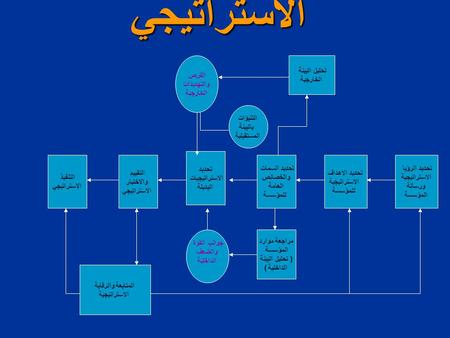 خطوات عملية التخطيط الاستراتيجي