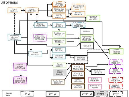 Engineering Design Tools MECE-104 Thermo I MECE-110 Numerical Methods MECE-317 Eng Meas Lab MECE-211 Strengths I MECE-203 Mat Sci w/App Lab MECE-306 Mat.