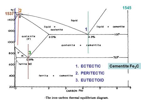 1545 1 2 3 1.ECTECTIC 2.PERITECTIC 3.EUTECTOID 1537 Cementite Fe 3 C.