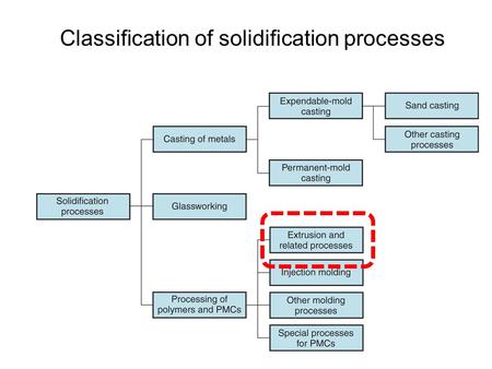 Classification of solidification processes