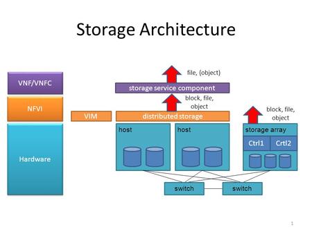 storage service component