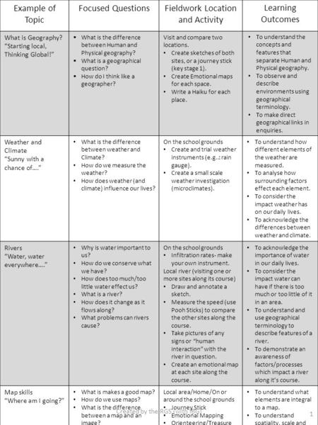 Example of Topic Focused QuestionsFieldwork Location and Activity Learning Outcomes What is Geography? “Starting local, Thinking Global!”  What is the.