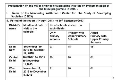 1 Presentation on the major findings of Monitoring Institute on implementation of the MDM programme in Delhi. i. Name of the Monitoring Institution : Center.