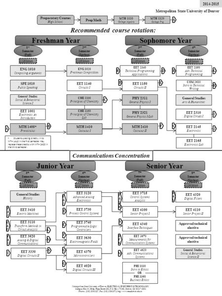Preparatory Courses High School Prep Math MTH 1120 College Trig MTH 1110 College Algebra Freshman YearSophomore Year 1 st Semester (Fall) 4 th Semester.