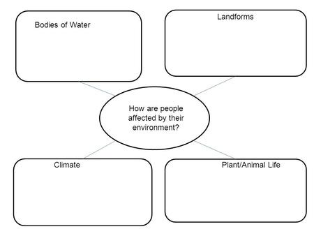 How are people affected by their environment?