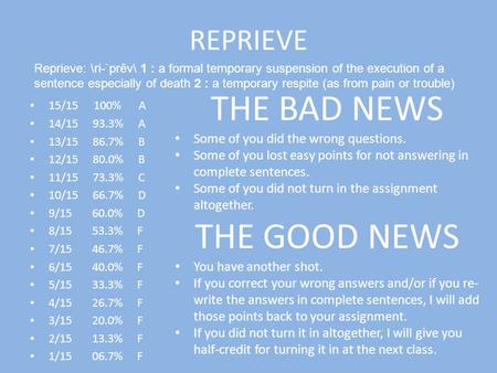 REPRIEVE 15/15 100% A 14/15 93.3% A 13/15 86.7% B 12/15 80.0% B 11/15 73.3% C 10/15 66.7% D 9/15 60.0% D 8/15 53.3% F 7/15 46.7% F 6/15 40.0% F 5/15 33.3%