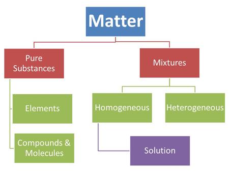 Matter Pure Substances Elements Compounds & Molecules Mixtures Homogeneous Solution Heterogeneous.