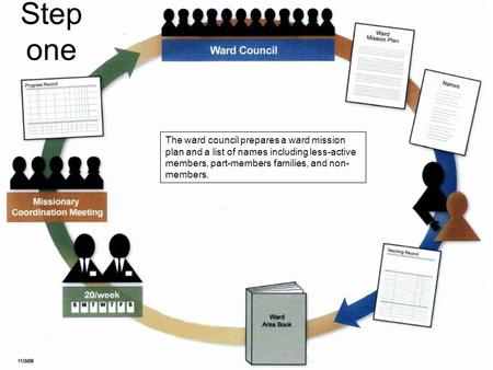 Step one The ward council prepares a ward mission plan and a list of names including less-active members, part-members families, and non-members.