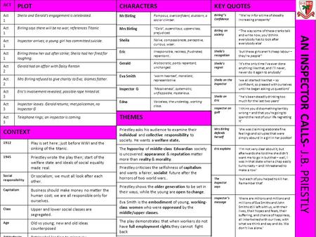 ACT PLOT Act 1 Sheila and Gerald’s engagement is celebrated. Act 1 Birling says there will be no war; references Titanic Act 1 Inspector arrives; a young.