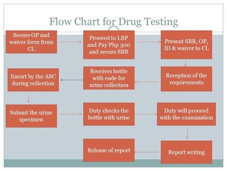 Flow Chart for Drug Testing