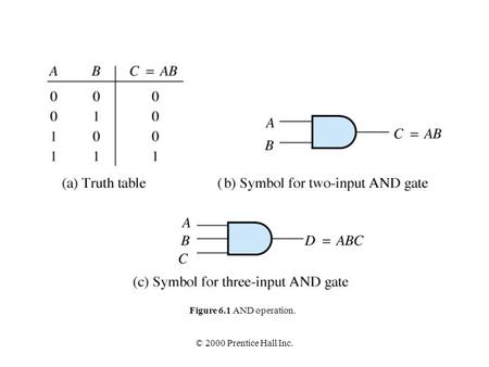 © 2000 Prentice Hall Inc. Figure 6.1 AND operation.