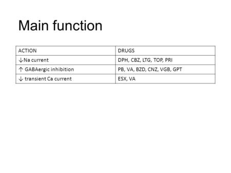 Main function ACTIONDRUGS ↓Na currentDPH, CBZ, LTG, TOP, PRI ↑ GABAergic inhibitionPB, VA, BZD, CNZ, VGB, GPT ↓ transient Ca currentESX, VA.