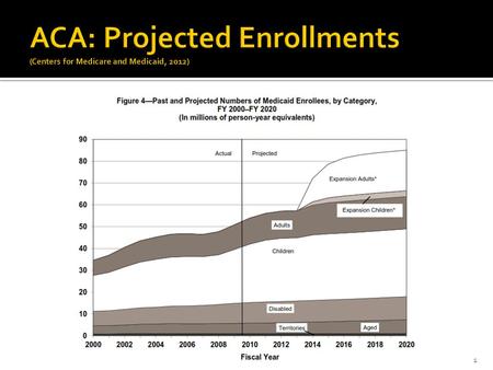 1. Change in Coverage in NJ under ACA (ages 0-64) New to NJ Medicaid: 234,000 (  = 23%) 2.