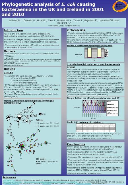 Phylogenetic analysis of E. coli causing bacteraemia in the UK and Ireland in 2001 and 2010 Williams, MJ.*, Doumith, M.*, Hope, R.*, Wain, J.*, Underwood,