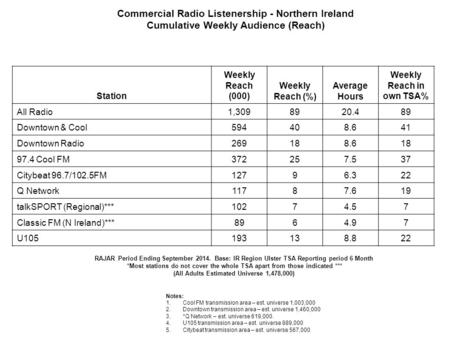 Notes: 1.Cool FM transmission area – est. universe 1,003,000 2.Downtown transmission area – est. universe 1,460,000 3.*Q Network – est. universe 619,000.