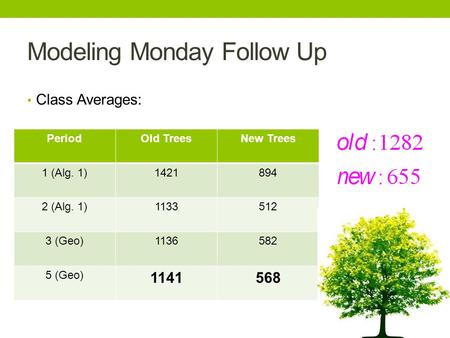 Modeling Monday Follow Up Class Averages: PeriodOld TreesNew Trees 1 (Alg. 1)1421894 2 (Alg. 1)1133512 3 (Geo)1136582 5 (Geo) 1141568.