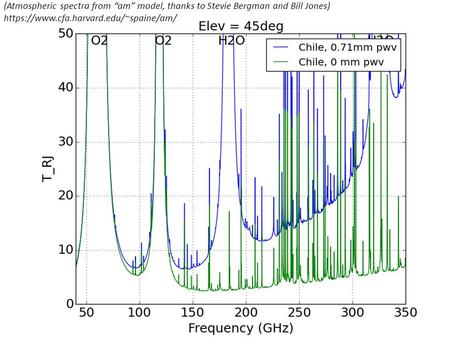 (Atmospheric spectra from “am” model, thanks to Stevie Bergman and Bill Jones) https://www.cfa.harvard.edu/~spaine/am/