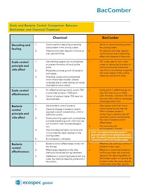 Chemical BacComber Scale and Bacteria Control Comparison Between