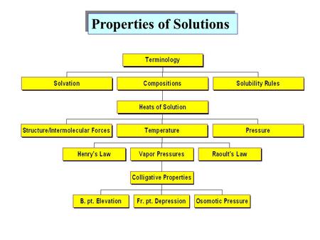 Properties of Solutions