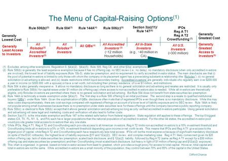 Clifford Chance The Menu of Capital-Raising Options (1) Generally Least Access to Investors Generally Greatest Access to Investors (8) All QIBs (4) All.