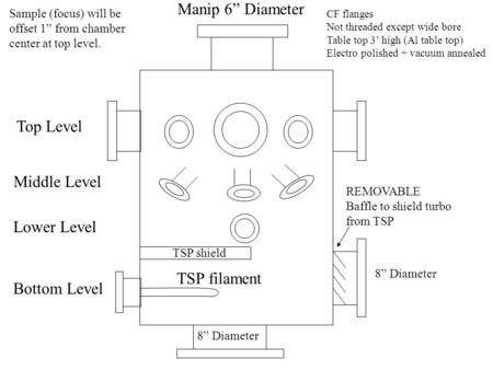 Manip 6” Diameter TSP shield Top Level Middle Level Bottom Level Lower Level CF flanges Not threaded except wide bore Table top 3’ high (Al table top)