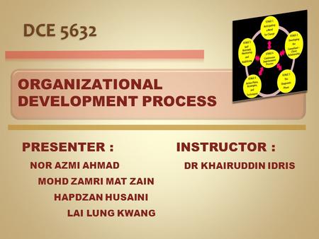 DCE 5632 ORGANIZATIONAL DEVELOPMENT PROCESS PRESENTER : INSTRUCTOR :