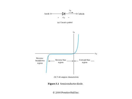 © 2000 Prentice Hall Inc. Figure 3.1 Semiconductor diode.