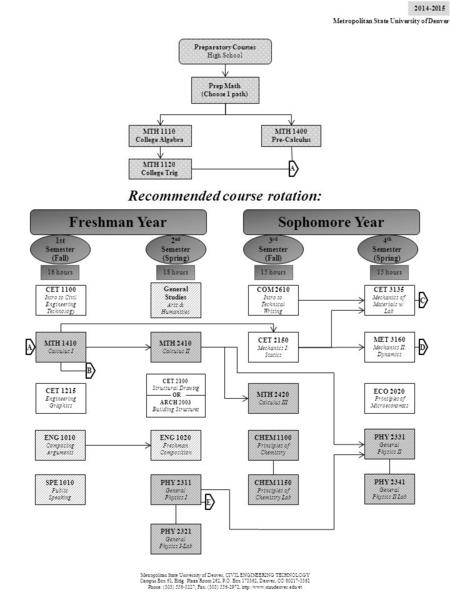 Preparatory Courses High School Prep Math (Choose 1 path) MTH 1400 Pre-Calculus MTH 1120 College Trig MTH 1110 College Algebra Freshman YearSophomore Year.