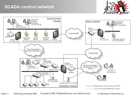 Copyright (c) 2008, All Rights Reserved. Iowa State University G. Manimaran & Chen-Ching LiuCPS-Energy Workshop-2009Page  1 SCADA control network.