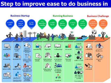 1 การพัฒนาระบบราชการ ร่วมกับ กพร. Step to improve ease to do business in Thailand Business Startup Running Business Business Challenge.