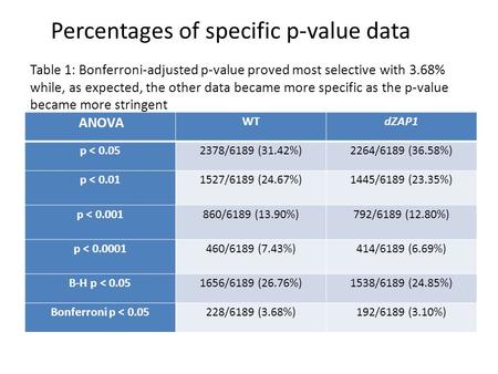 ANOVA WTdZAP1 p < 0.052378/6189 (31.42%)2264/6189 (36.58%) p < 0.011527/6189 (24.67%)1445/6189 (23.35%) p < 0.001860/6189 (13.90%)792/6189 (12.80%) p 