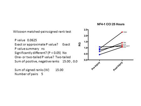 Wilcoxon matched-pairs signed rank test P value0.0625 Exact or approximate P value?Exact P value summaryns Significantly different? (P < 0.05)No One- or.