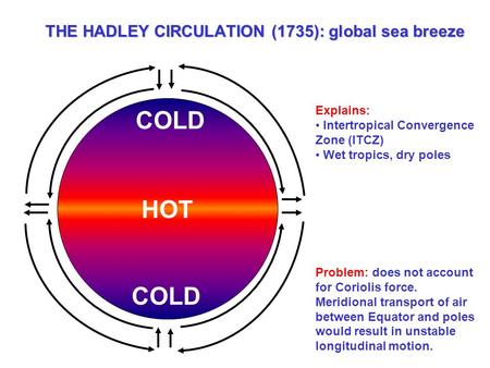 THE HADLEY CIRCULATION (1735): global sea breeze HOT COLD Explains: Intertropical Convergence Zone (ITCZ) Wet tropics, dry poles Problem: does not account.